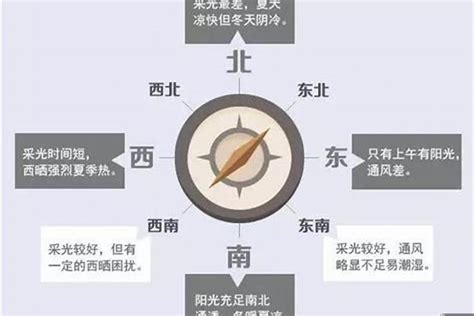 坐西北向东南的房子|房屋方向風水指南：探索8大黃金方位朝向優缺點，找出適合您的。